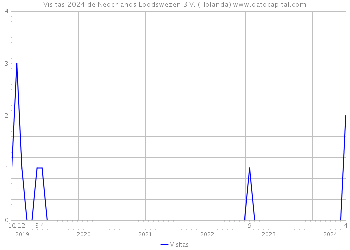 Visitas 2024 de Nederlands Loodswezen B.V. (Holanda) 