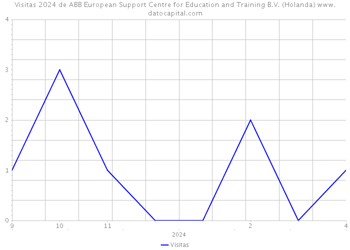 Visitas 2024 de ABB European Support Centre for Education and Training B.V. (Holanda) 