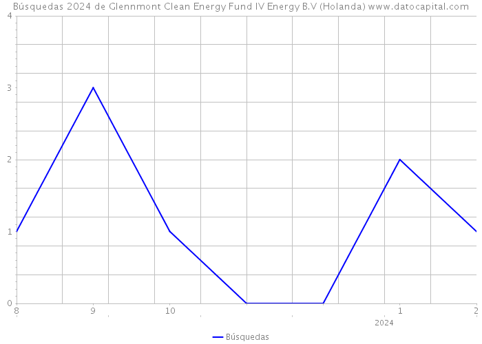 Búsquedas 2024 de Glennmont Clean Energy Fund IV Energy B.V (Holanda) 