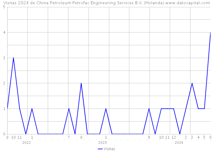 Visitas 2024 de China Petroleum Petrofac Engineering Services B.V. (Holanda) 