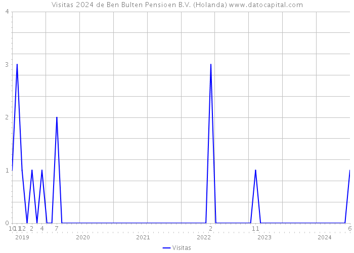Visitas 2024 de Ben Bulten Pensioen B.V. (Holanda) 