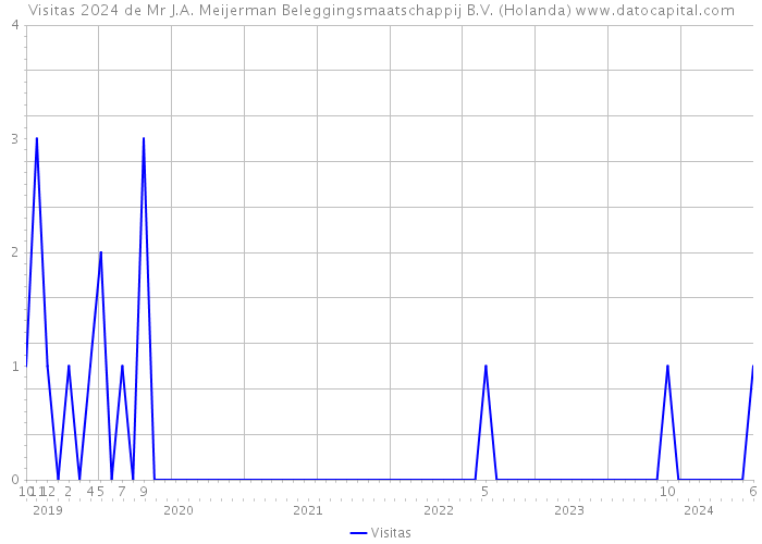 Visitas 2024 de Mr J.A. Meijerman Beleggingsmaatschappij B.V. (Holanda) 