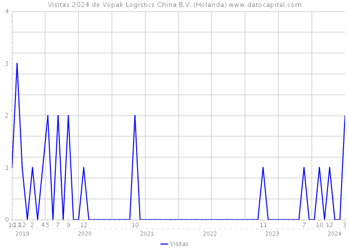 Visitas 2024 de Vopak Logistics China B.V. (Holanda) 