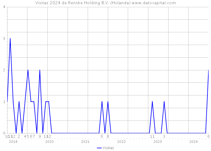 Visitas 2024 de Renske Holding B.V. (Holanda) 