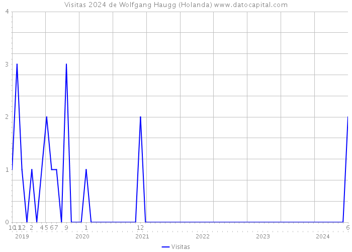 Visitas 2024 de Wolfgang Haugg (Holanda) 