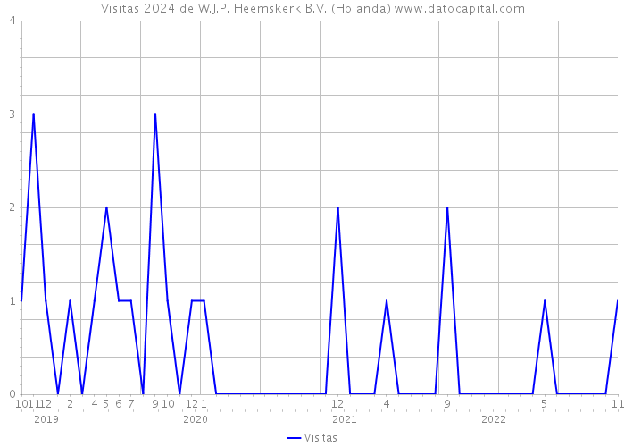Visitas 2024 de W.J.P. Heemskerk B.V. (Holanda) 
