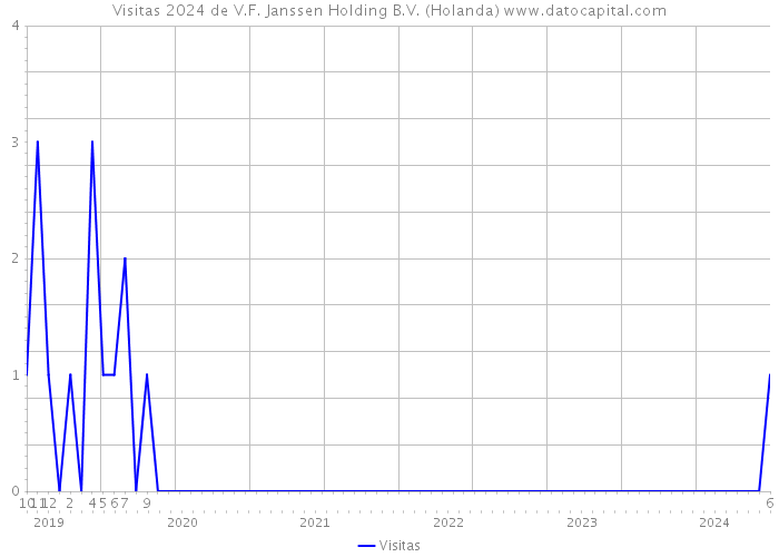 Visitas 2024 de V.F. Janssen Holding B.V. (Holanda) 