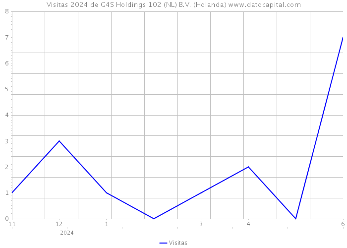 Visitas 2024 de G4S Holdings 102 (NL) B.V. (Holanda) 