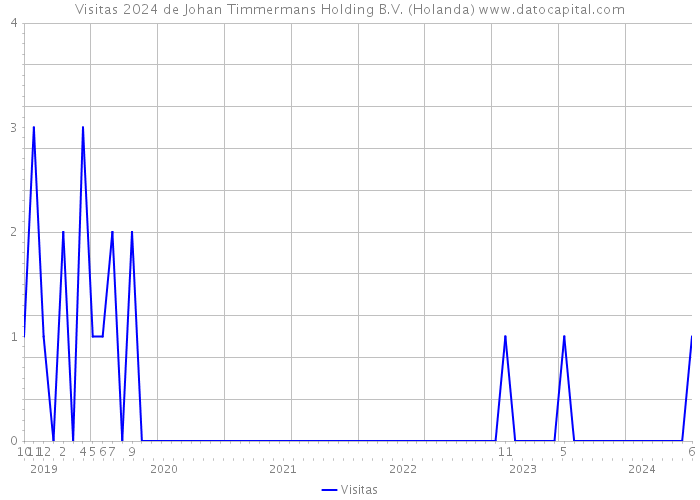 Visitas 2024 de Johan Timmermans Holding B.V. (Holanda) 