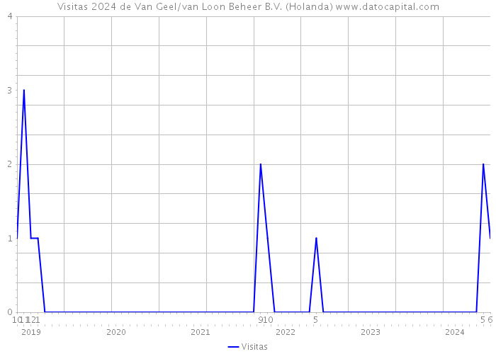 Visitas 2024 de Van Geel/van Loon Beheer B.V. (Holanda) 