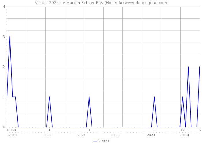 Visitas 2024 de Martijn Beheer B.V. (Holanda) 