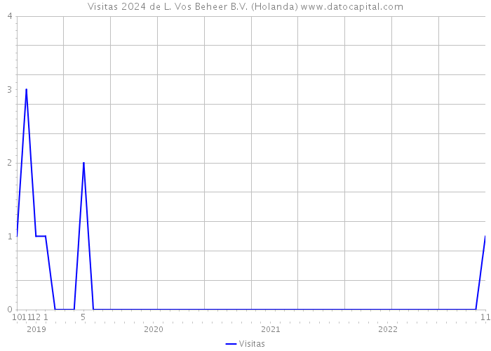 Visitas 2024 de L. Vos Beheer B.V. (Holanda) 