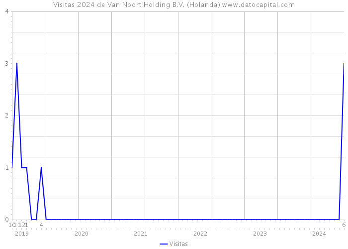 Visitas 2024 de Van Noort Holding B.V. (Holanda) 