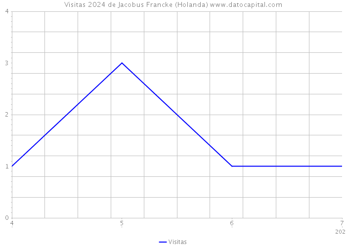 Visitas 2024 de Jacobus Francke (Holanda) 