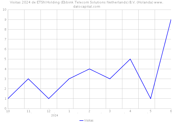 Visitas 2024 de ETSN Holding (Ebbink Telecom Solutions Netherlands) B.V. (Holanda) 