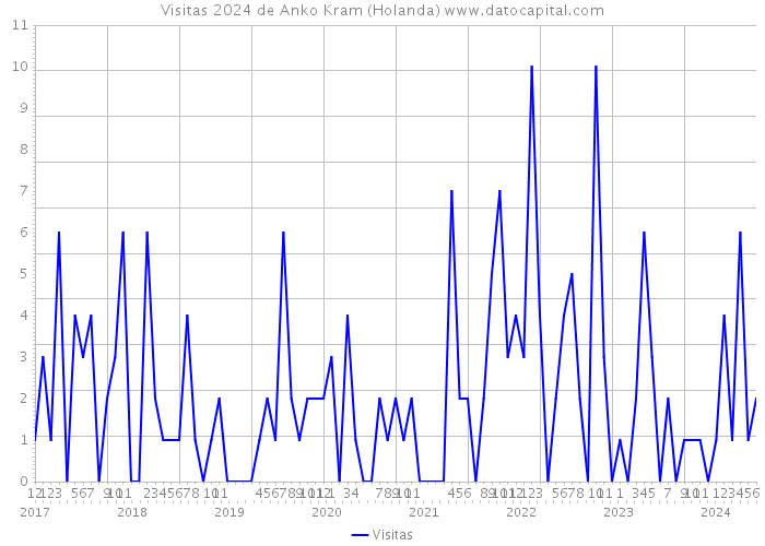 Visitas 2024 de Anko Kram (Holanda) 