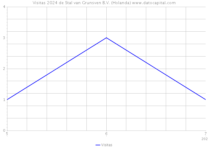 Visitas 2024 de Stal van Grunsven B.V. (Holanda) 