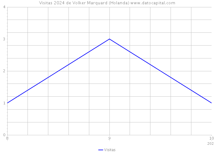 Visitas 2024 de Volker Marquard (Holanda) 