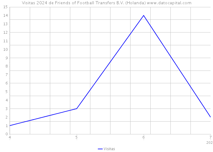Visitas 2024 de Friends of Football Transfers B.V. (Holanda) 