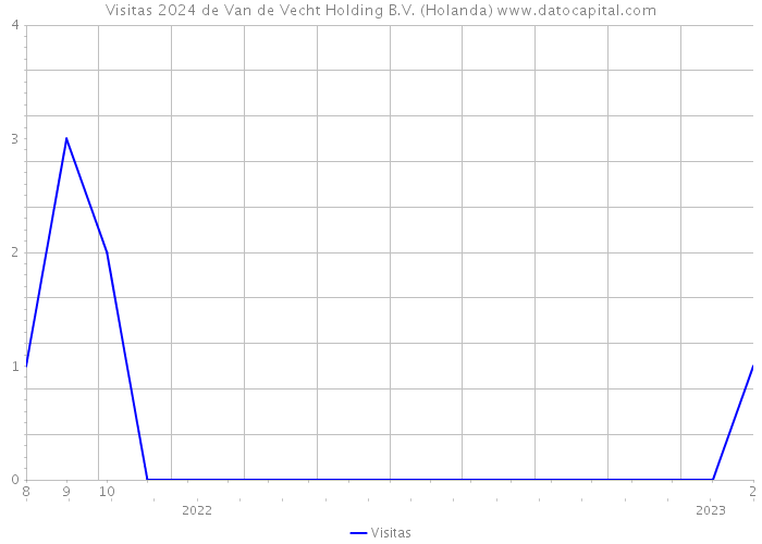 Visitas 2024 de Van de Vecht Holding B.V. (Holanda) 