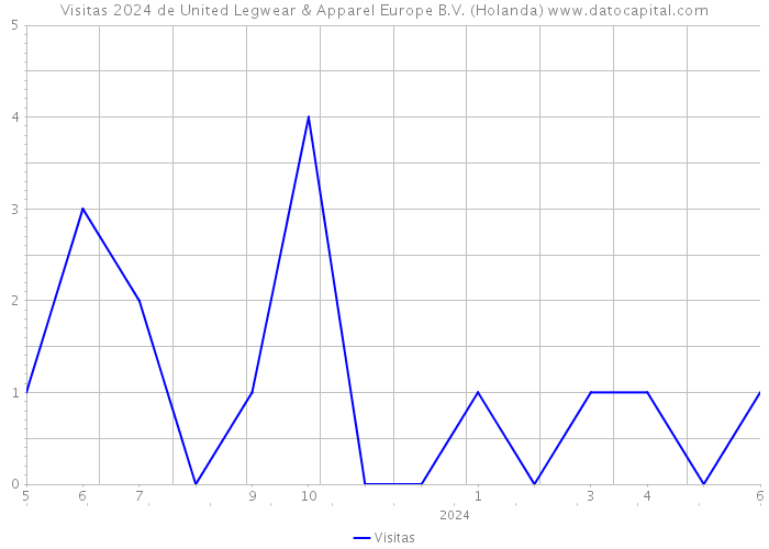 Visitas 2024 de United Legwear & Apparel Europe B.V. (Holanda) 