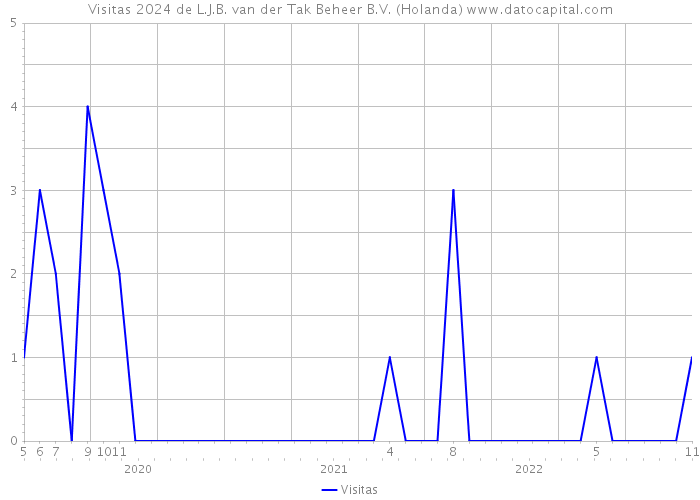 Visitas 2024 de L.J.B. van der Tak Beheer B.V. (Holanda) 