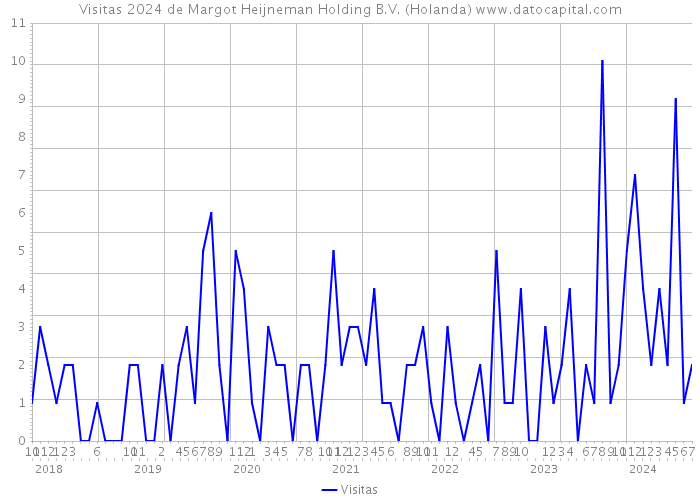 Visitas 2024 de Margot Heijneman Holding B.V. (Holanda) 