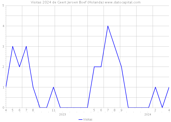 Visitas 2024 de Geert Jeroen Boef (Holanda) 