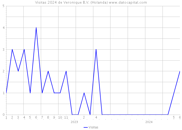 Visitas 2024 de Veronique B.V. (Holanda) 