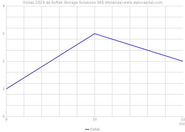 Visitas 2024 de Softek Storage Solutions SAS (Holanda) 