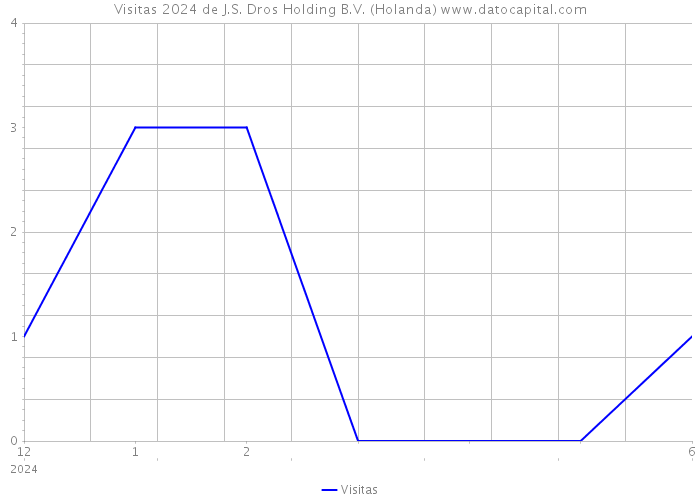 Visitas 2024 de J.S. Dros Holding B.V. (Holanda) 