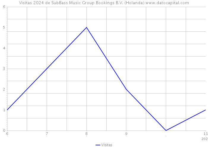 Visitas 2024 de SubBass Music Group Bookings B.V. (Holanda) 