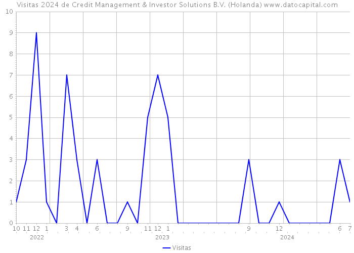 Visitas 2024 de Credit Management & Investor Solutions B.V. (Holanda) 