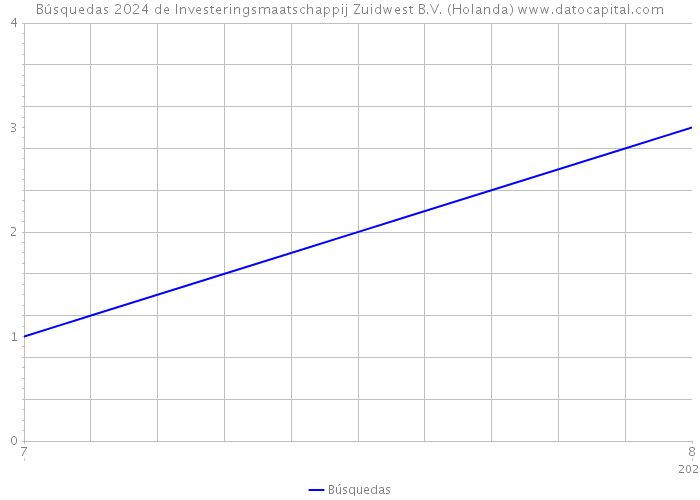 Búsquedas 2024 de Investeringsmaatschappij Zuidwest B.V. (Holanda) 