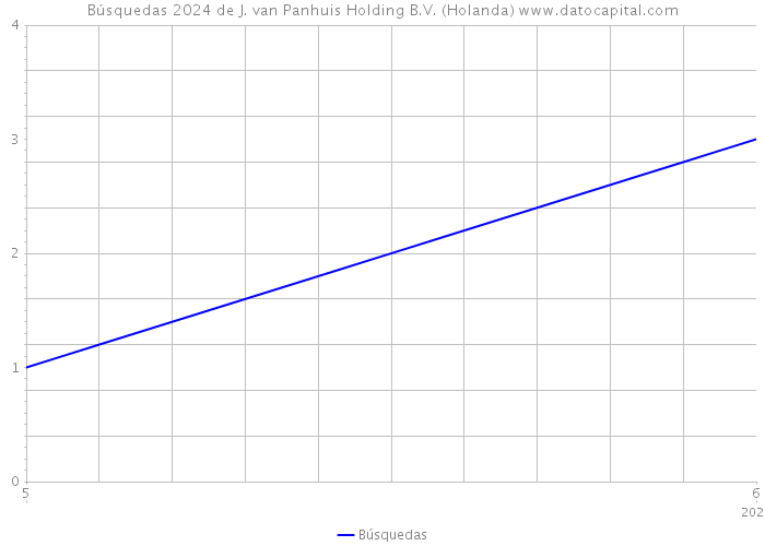 Búsquedas 2024 de J. van Panhuis Holding B.V. (Holanda) 