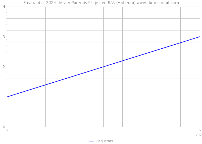 Búsquedas 2024 de van Panhuis Projecten B.V. (Holanda) 