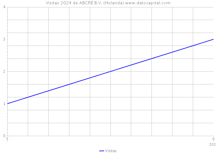 Visitas 2024 de ABCRE B.V. (Holanda) 