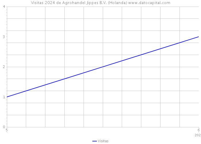 Visitas 2024 de Agrohandel Jippes B.V. (Holanda) 