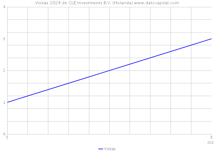 Visitas 2024 de CLE Investments B.V. (Holanda) 