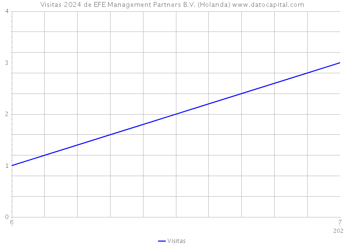 Visitas 2024 de EFE Management Partners B.V. (Holanda) 