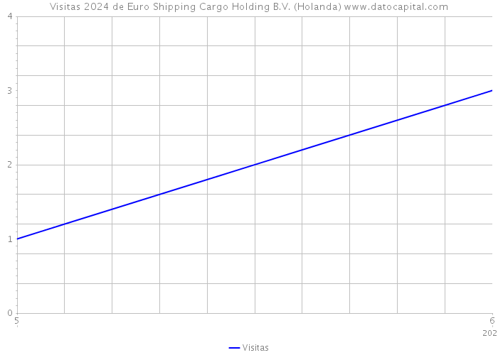 Visitas 2024 de Euro Shipping Cargo Holding B.V. (Holanda) 
