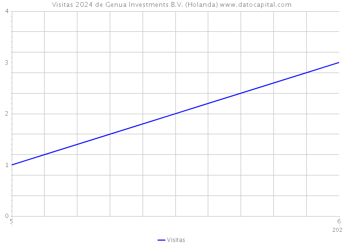 Visitas 2024 de Genua Investments B.V. (Holanda) 