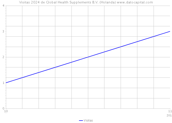 Visitas 2024 de Global Health Supplements B.V. (Holanda) 