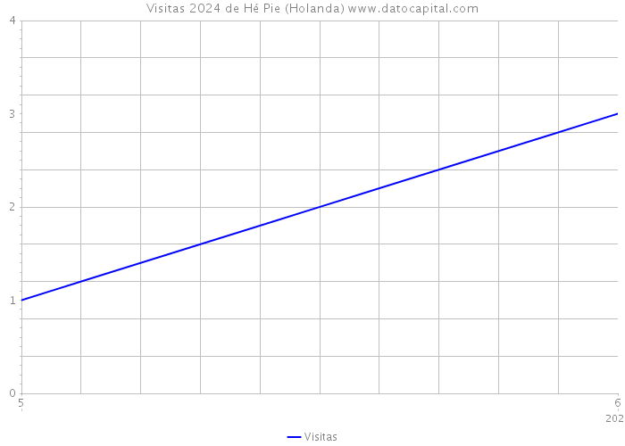 Visitas 2024 de Hé Pie (Holanda) 