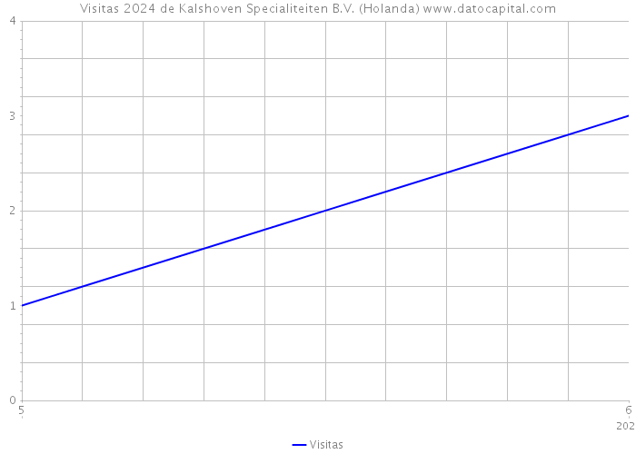 Visitas 2024 de Kalshoven Specialiteiten B.V. (Holanda) 