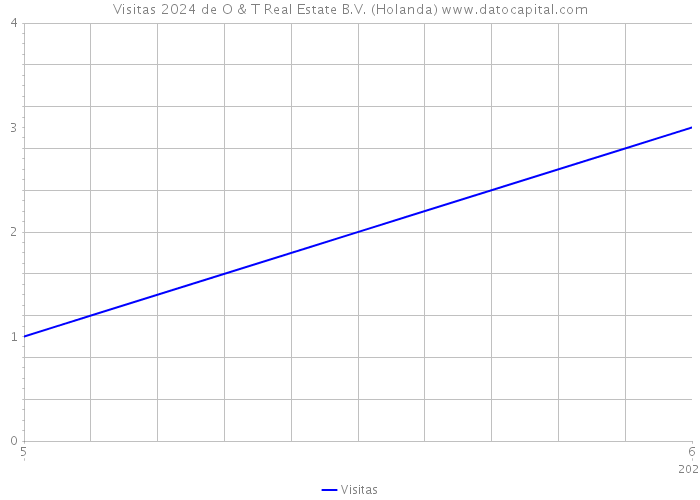 Visitas 2024 de O & T Real Estate B.V. (Holanda) 