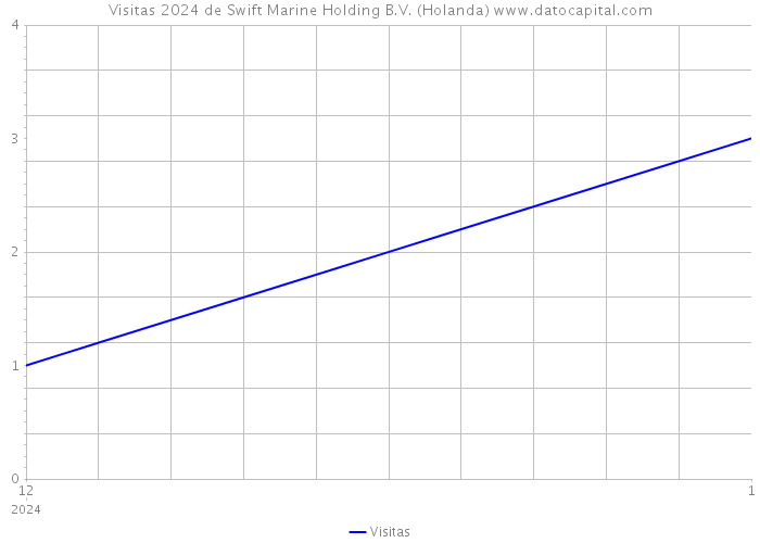 Visitas 2024 de Swift Marine Holding B.V. (Holanda) 