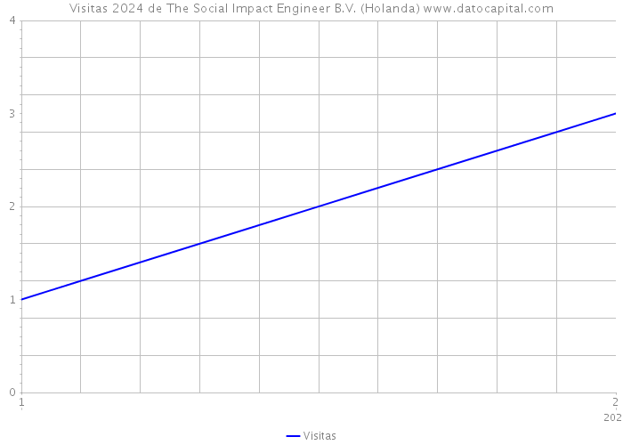 Visitas 2024 de The Social Impact Engineer B.V. (Holanda) 