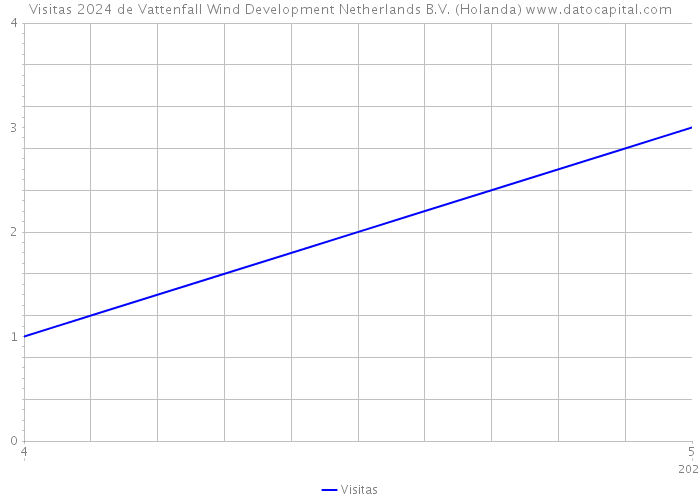 Visitas 2024 de Vattenfall Wind Development Netherlands B.V. (Holanda) 