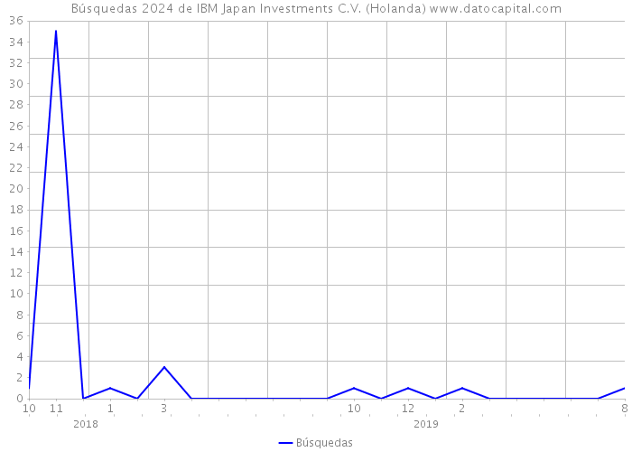 Búsquedas 2024 de IBM Japan Investments C.V. (Holanda) 